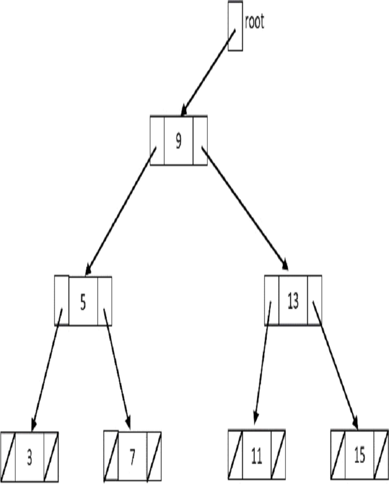 Q1. Develop a new data structure that can work either as a