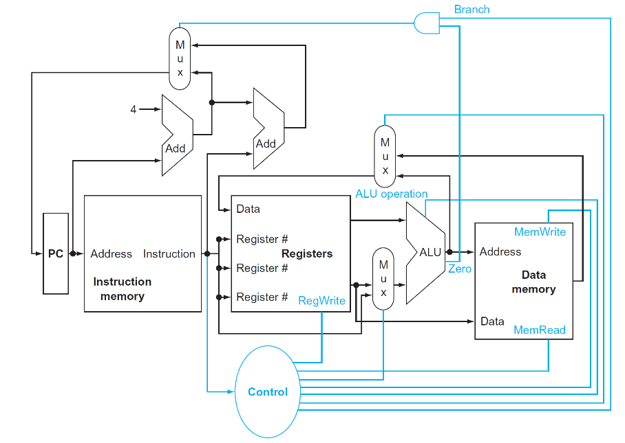 Modify the single cycle datapath to add the support for the following