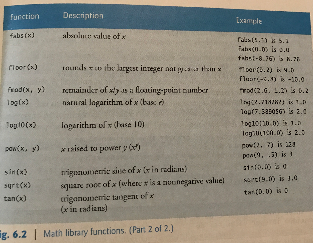 math library functions described in Figure 6.2 (uploaded pic). Build a table