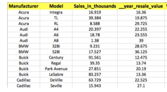the available car manufacturers. 2. Calculate the total profits of each car