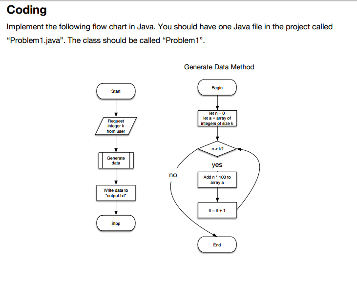  Implement the following flow chart in Java. You should have one