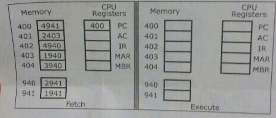  ) When the following program is given, show the process of