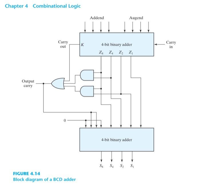 Design a combinational circuit for BCD adder. See Figure 4.14 of the