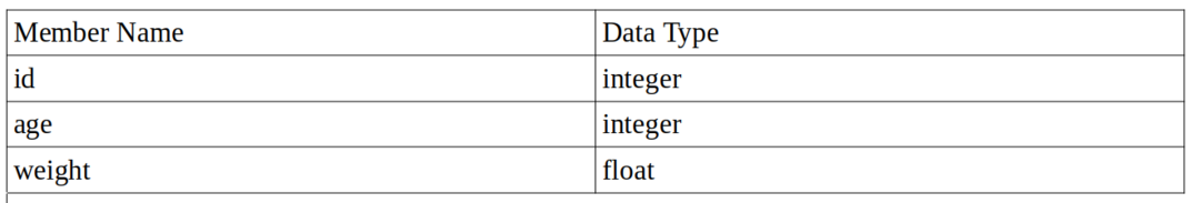 Declare a structure data type PersonInfo to store each record. The