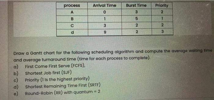  Arrival Time Priority process 0 2 Burst Time 3 5 2