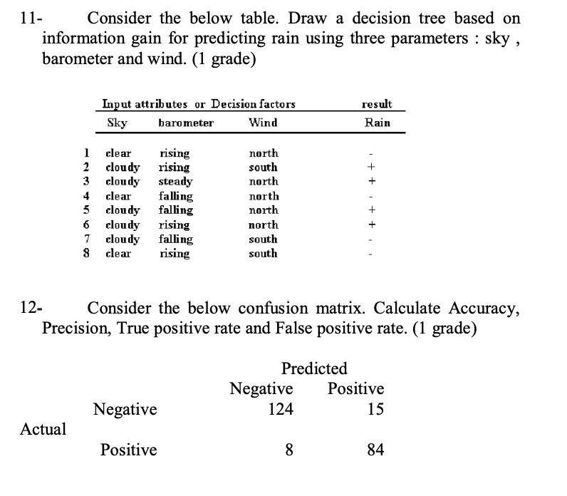  11- Consider the below table. Draw a decision tree based on