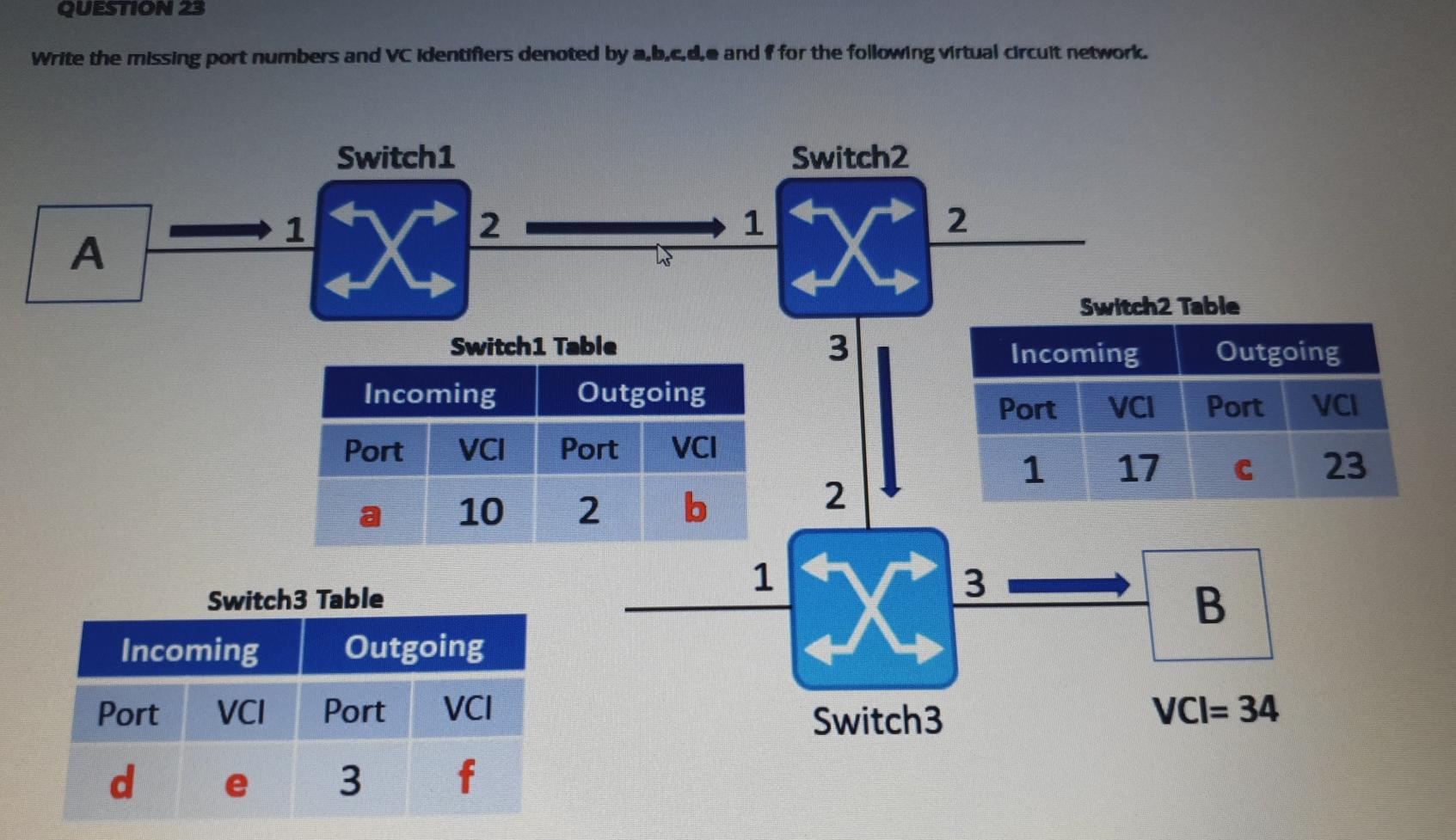  QUESTION 23 Write the missing port numbers and VC Identifiers denoted