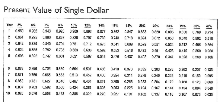 Option \#1: Current Location Present Value of Single Dollar