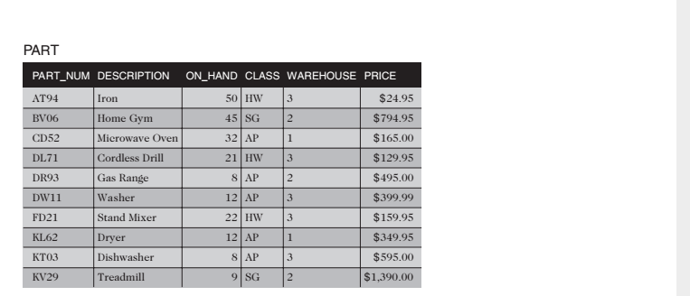 FROM PARTS; CUSTOMER CUSTOMER CUSTOMER STREET NUM STATE ZIP BALANCE CREDIT REP_