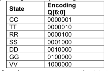 transition tables into truth tables and derive boolean expressions for the fsms.