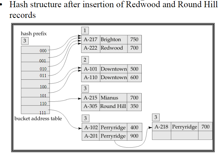Extendable hashing [12]. Create a general extendable Hash structure (which looks like