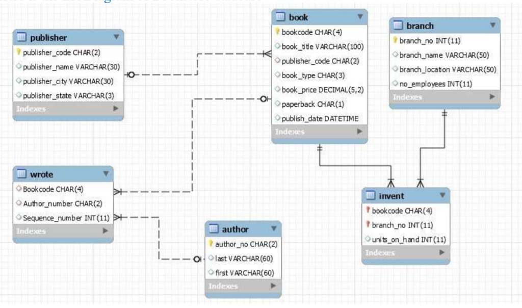  Please Write down the SQL Queries based on above ER diagram