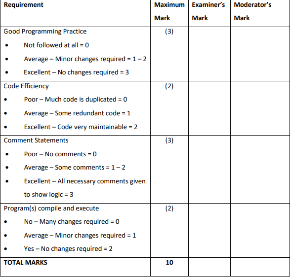 GENERAL REQUIREMENTS (Marks: 10) Writing maintainable code in industry is vital, therefore,