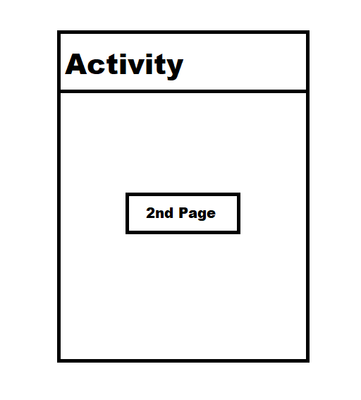 Mobile App Development Create two activities. The main page has a button