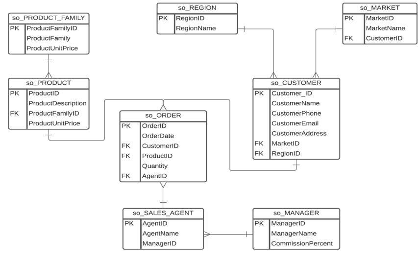 write SQL to display 1. Summarized TotalAmount by Year, Region, Customer, ProductFamily