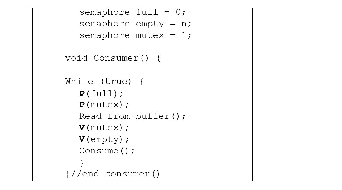  (a). A student has produced the code below for Consumer process