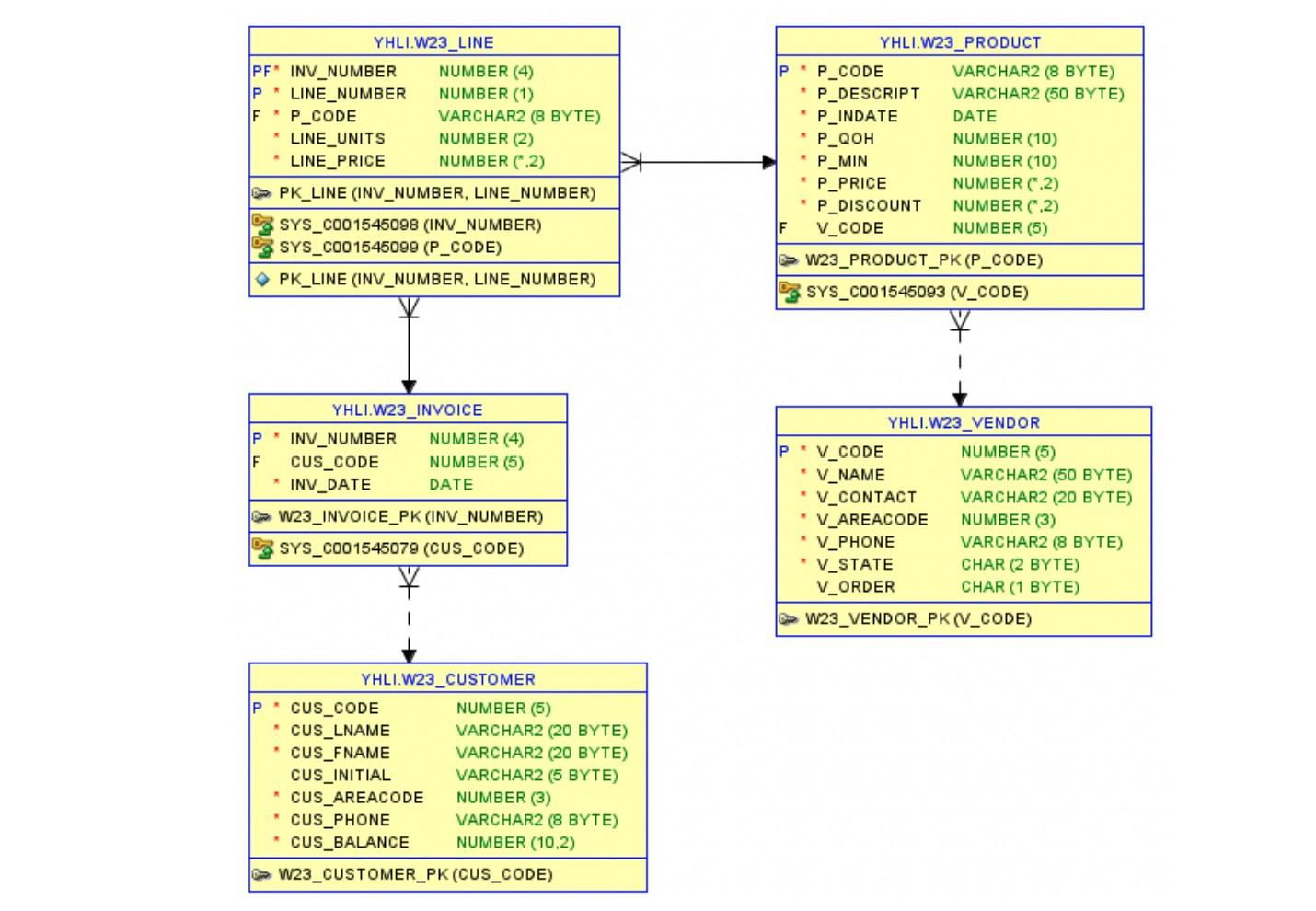  1. [4 marks] Write a query to list a summary of