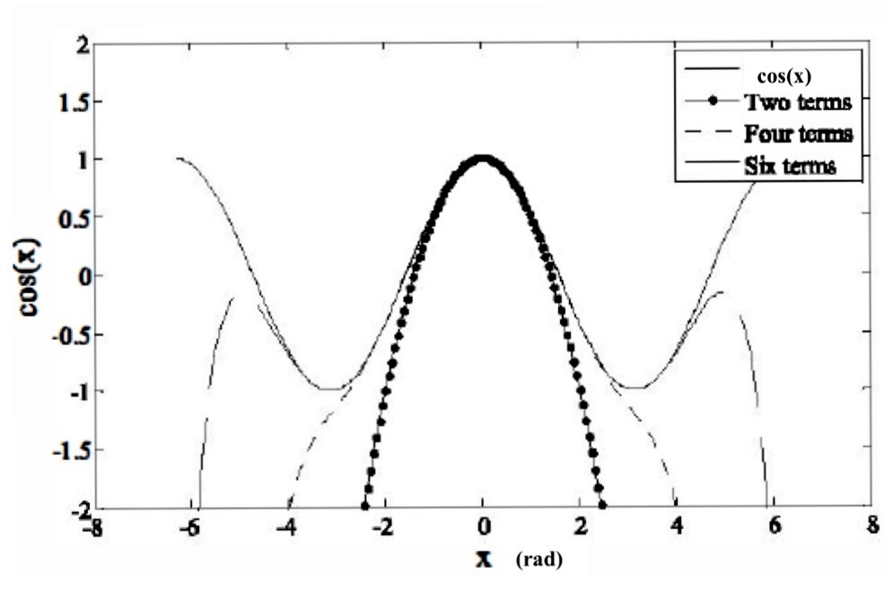 Series formula is given in the question. Horizontal graph spacing is -2