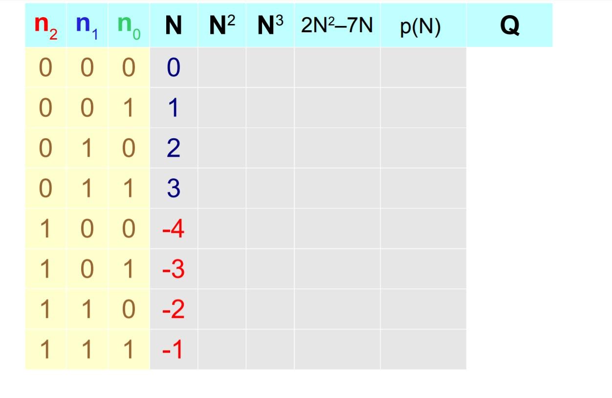 diagram please!! The combinational circuit to be designed takes a 3- bit