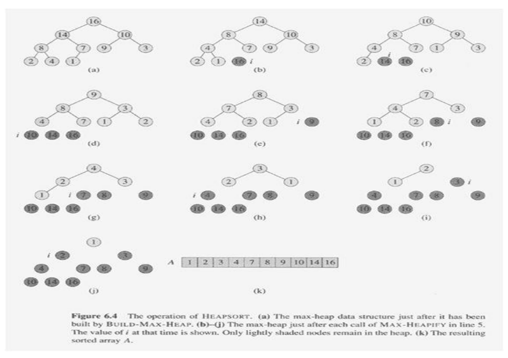 Using figures 6.4 and 7.1 as models, illustrate the operations of Heapsort