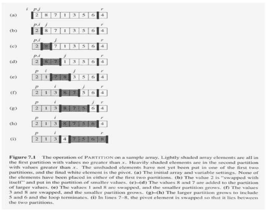 and the Partition procedure as given in lecture on the array .