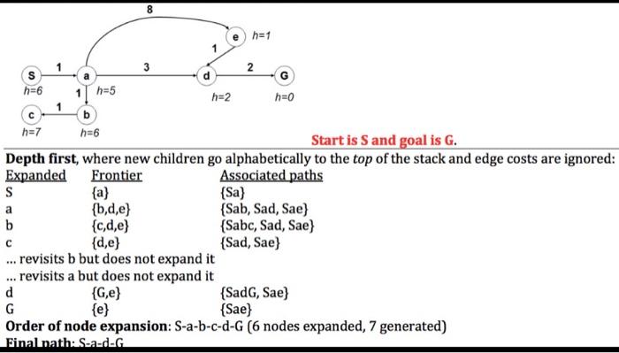 the frontier. Supersearcher(problem, structure, select) node + initial-state(problem) reached frontier + new