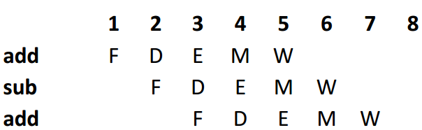 Consider the program add $1, $2, $3 sub $3, $4, $5 add