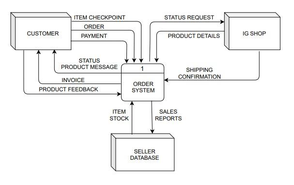 Draw physical dfd, context diagram based on logical dfd below. STATUS REQUEST