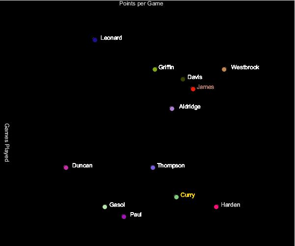 Trying to do a scatter plot in Processing. Directions: The provided data