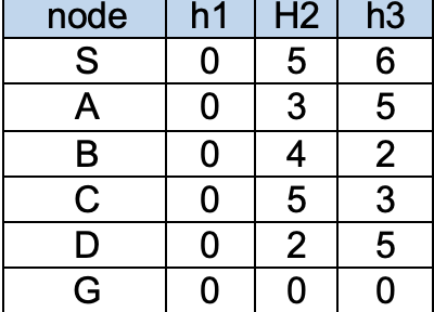 G node S A B D G h1 0 0 0 0