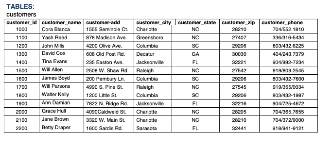 Please use the provided tables below. Answer all questions 1 through 12