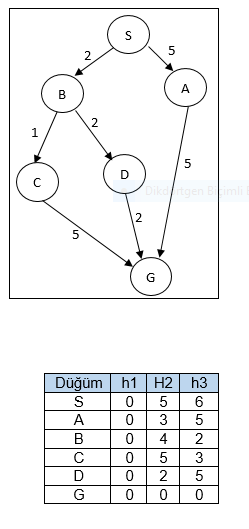  A) A * algorithm using h1 heuristic function B) A *