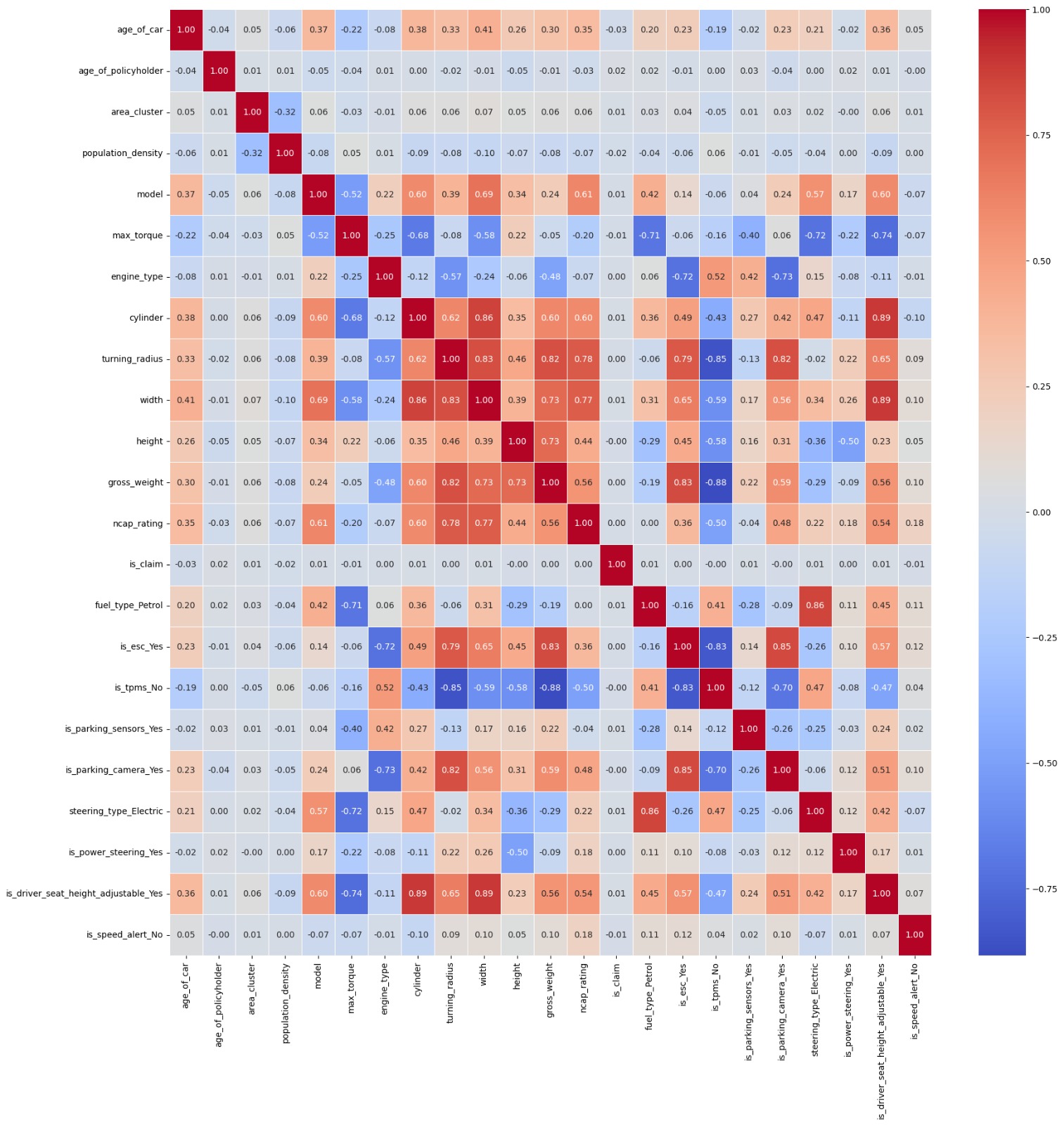  please share the observations from the attached heat map 