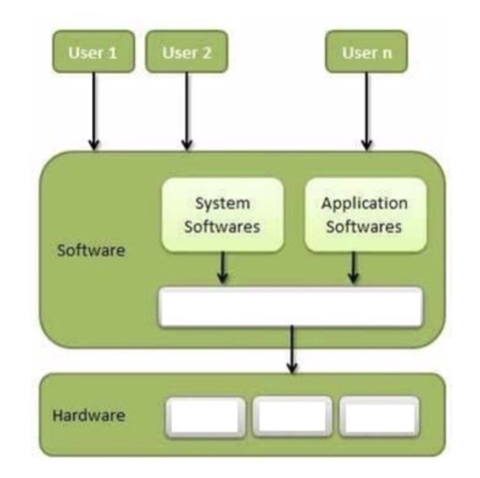  1. Your computers operating system (OS) manages what? 2. Typically multiple