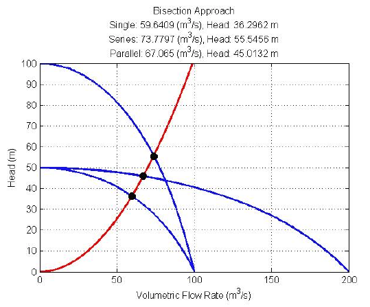 points of a single pump, two identical pumps in series, and two