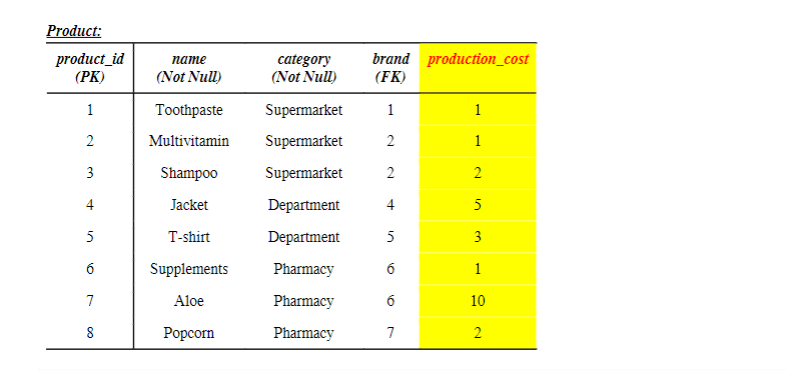 Please write SQL queries to update tables and extract the following information.