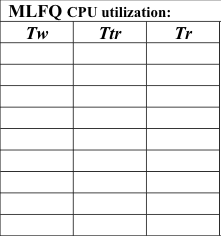 uses RR scheduling with Tq 11 Queue 3 uses FCFS All processes