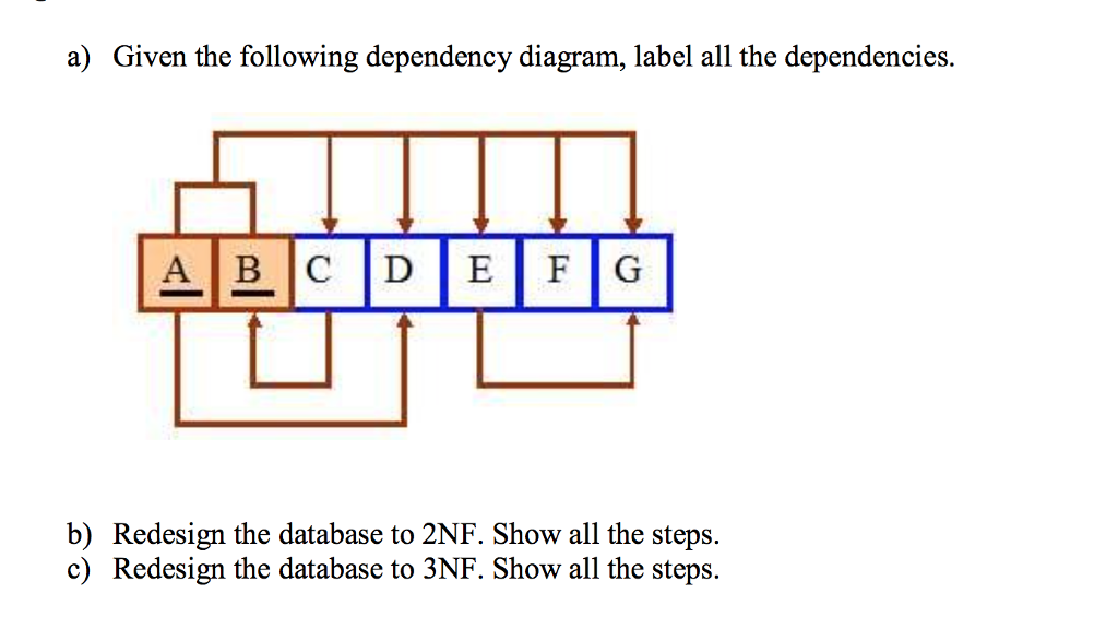 Please Help with this question: a) Given the following dependency diagram, label