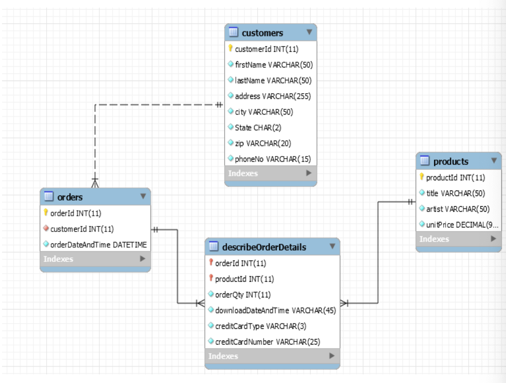 Requirements: Note: for this question, we do not need to have actual