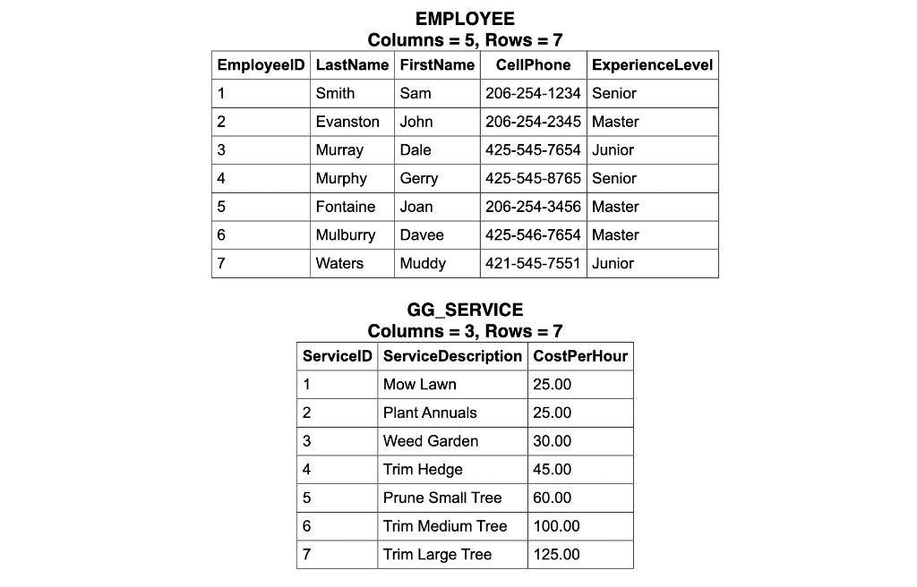 4. Write an SQL statement to list the LastName and FirstName of