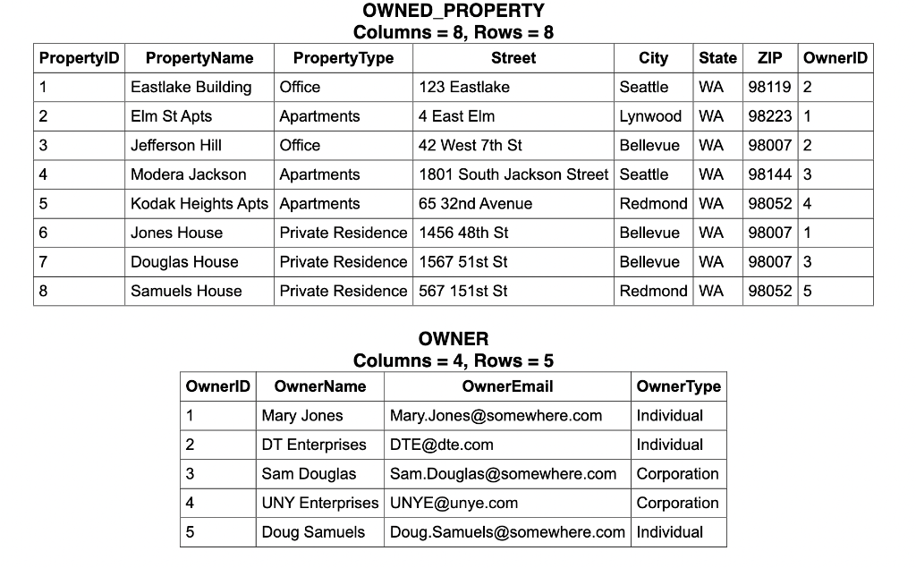 employees who have worked on a property in Seattle. Use a subquery.