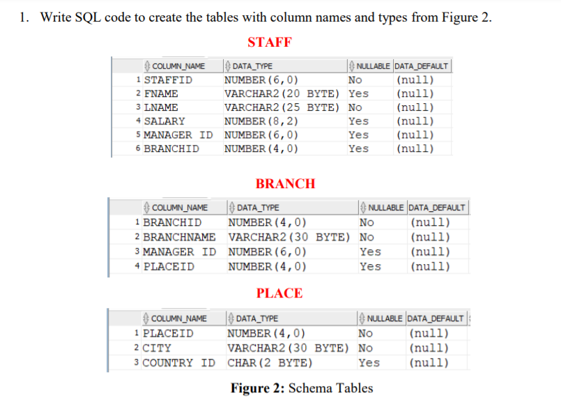 DATABASE 1. Write SQL code to create the tables with column names