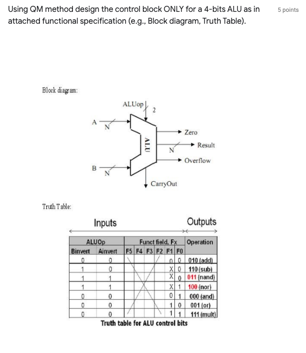  5 points Using QM method design the control block ONLY for