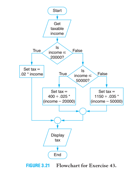 Fig. 3.21 on the next page calculates a person's state income tax.