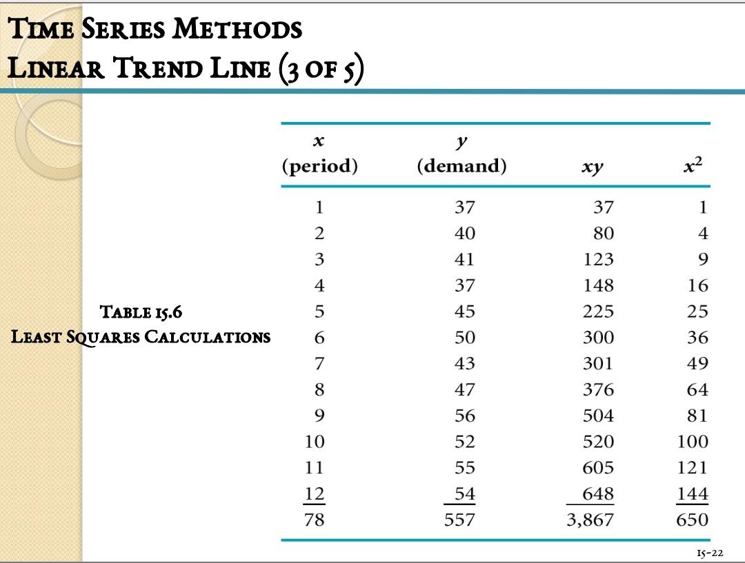 method is linearnear trend line TIME SERIES METHODS LINEAR TREND LINE (1