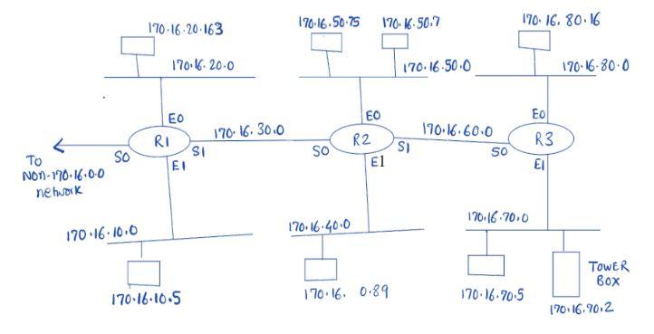 Network Security Study the network diagram carefully and write ACLs for each