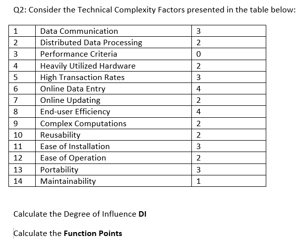 Q2: Consider the Technical Complexity Factors presented in the table below: