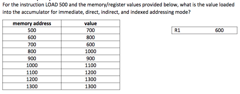 For the instruction LOAD 500 and the memory/register values provided below,