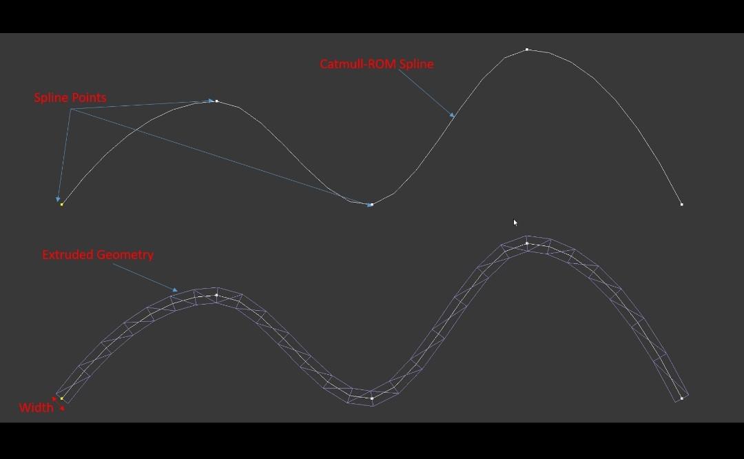 to create/extrude a geometry along the Catmull-ROM Spline use C/C++ (see attached