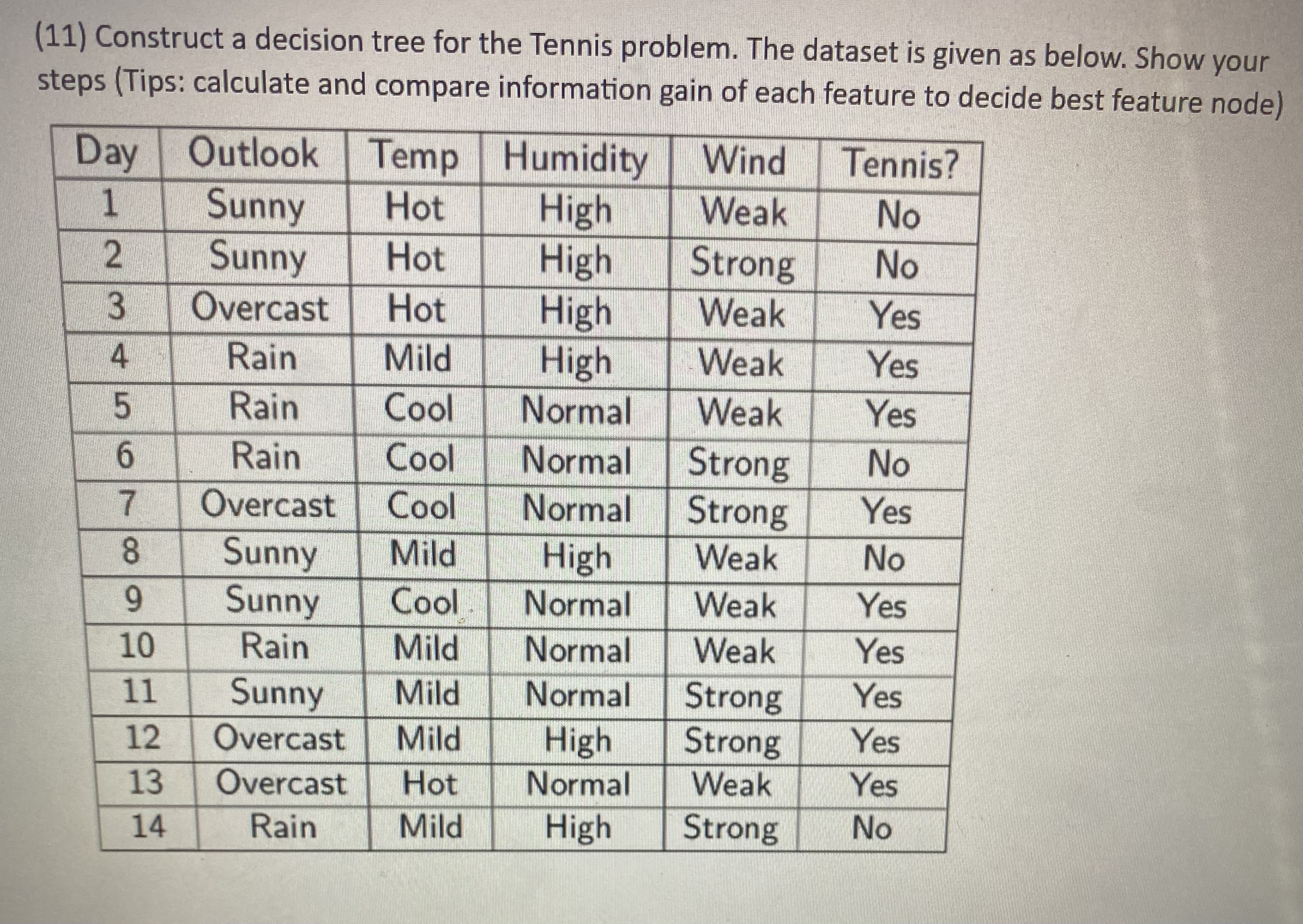  (11) Construct a decision tree for the Tennis problem. The dataset
